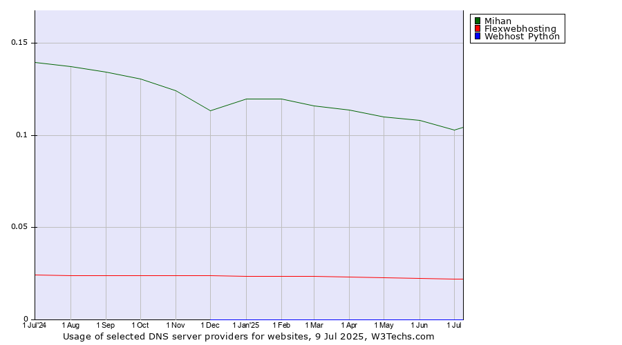 Historical trends in the usage of Mihan vs. Flexwebhosting vs. Webhost Python