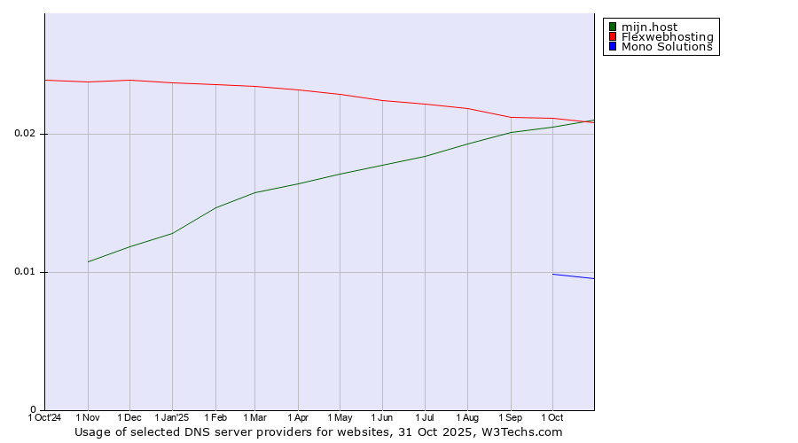 Historical trends in the usage of mijn.host vs. Flexwebhosting vs. Mono Solutions