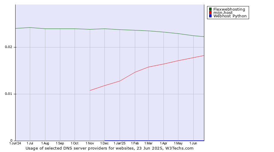 Historical trends in the usage of Flexwebhosting vs. mijn.host vs. Webhost Python