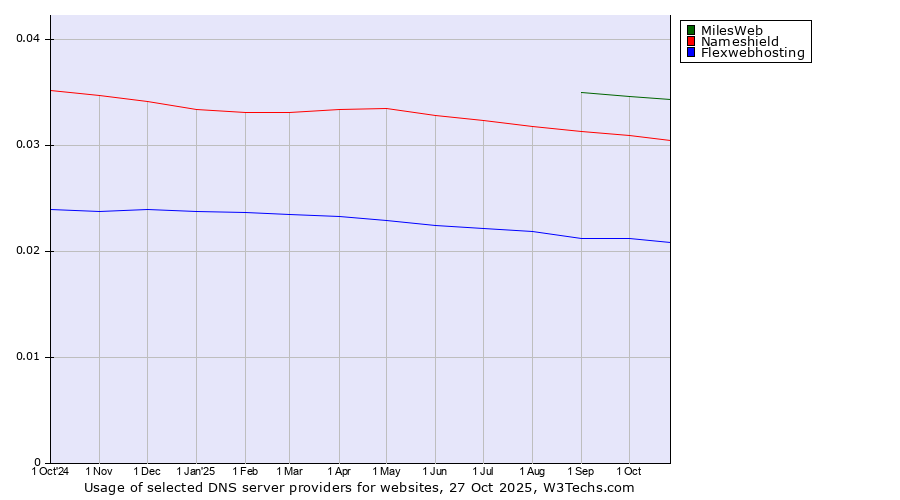 Historical trends in the usage of MilesWeb vs. Nameshield vs. Flexwebhosting