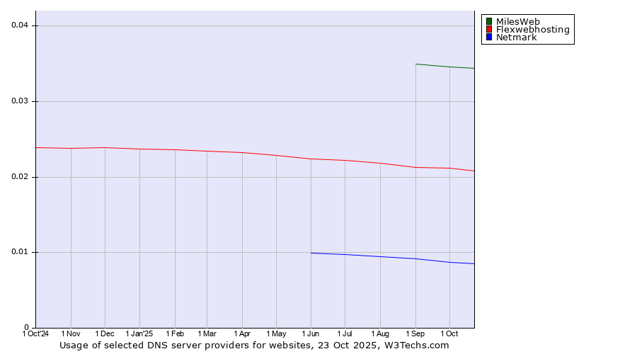 Historical trends in the usage of MilesWeb vs. Flexwebhosting vs. Netmark