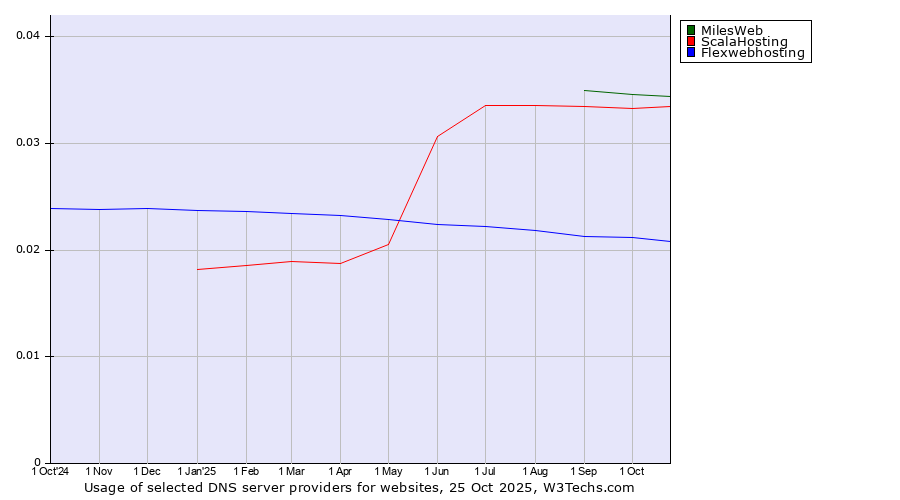 Historical trends in the usage of MilesWeb vs. ScalaHosting vs. Flexwebhosting