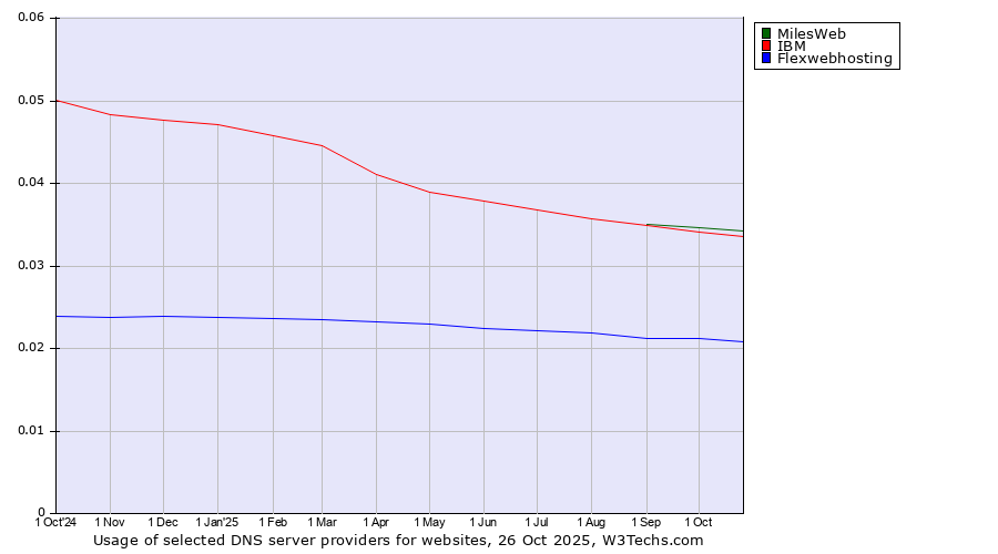 Historical trends in the usage of MilesWeb vs. IBM vs. Flexwebhosting