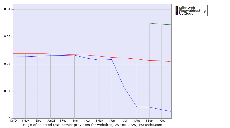 Historical trends in the usage of MilesWeb vs. Flexwebhosting vs. UpCloud