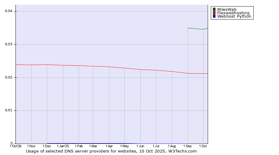 Historical trends in the usage of MilesWeb vs. Flexwebhosting vs. Webhost Python