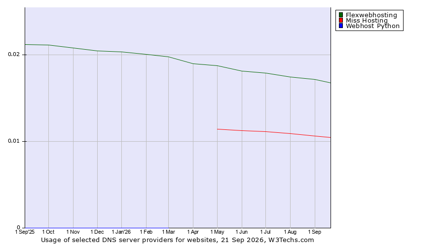 Historical trends in the usage of Flexwebhosting vs. Miss Hosting vs. Webhost Python