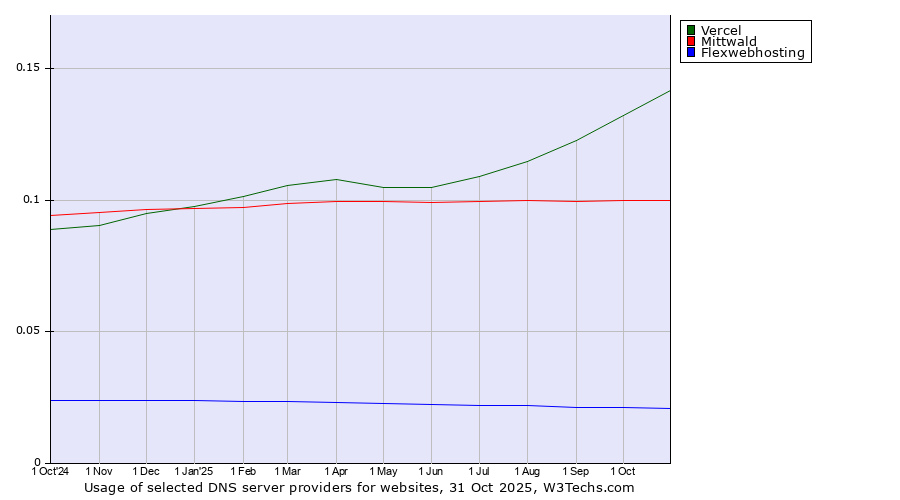 Historical trends in the usage of Vercel vs. Mittwald vs. Flexwebhosting