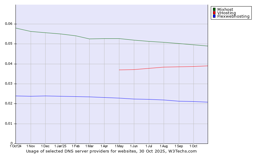 Historical trends in the usage of Mixhost vs. VHosting vs. Flexwebhosting