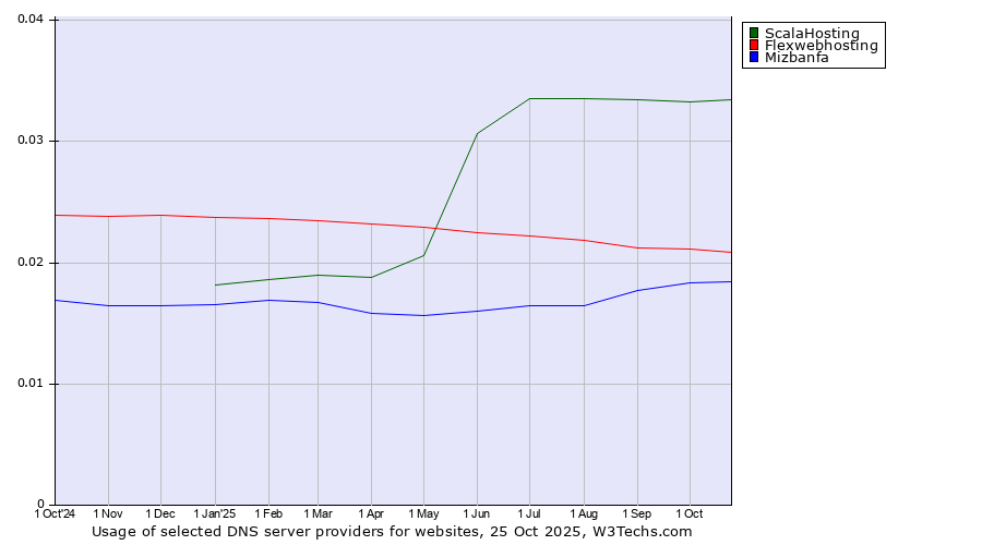 Historical trends in the usage of ScalaHosting vs. Flexwebhosting vs. Mizbanfa