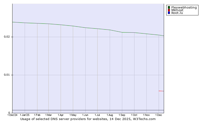 Historical trends in the usage of Flexwebhosting vs. MKhost vs. Root.lu