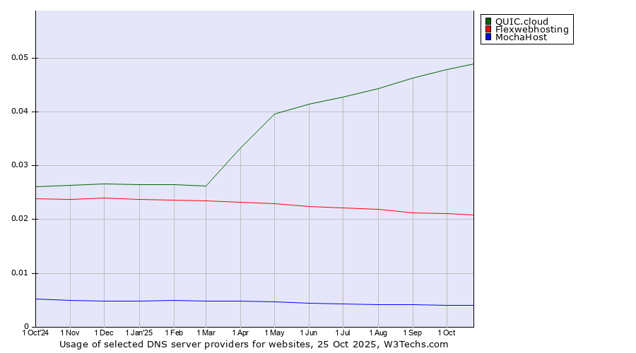 Historical trends in the usage of QUIC.cloud vs. Flexwebhosting vs. MochaHost
