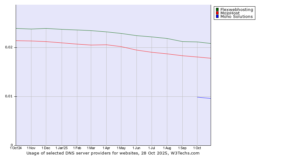 Historical trends in the usage of Flexwebhosting vs. MojoHost vs. Mono Solutions