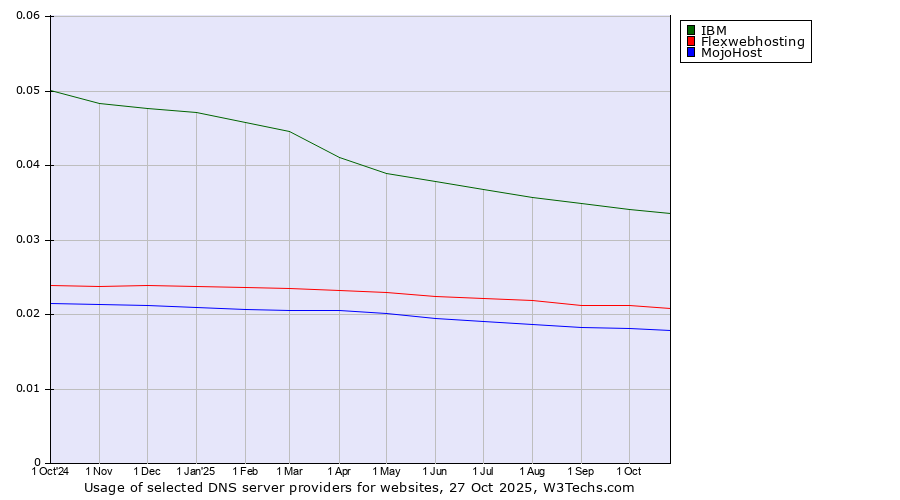 Historical trends in the usage of IBM vs. Flexwebhosting vs. MojoHost