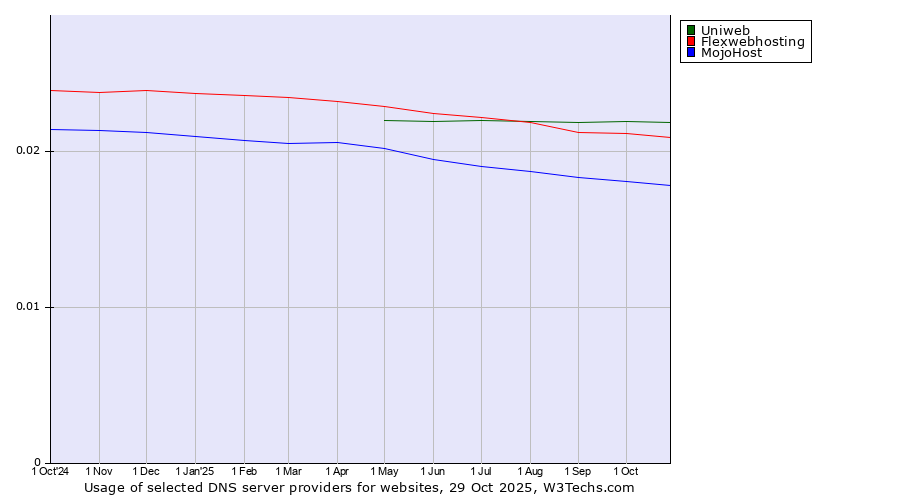 Historical trends in the usage of Uniweb vs. Flexwebhosting vs. MojoHost