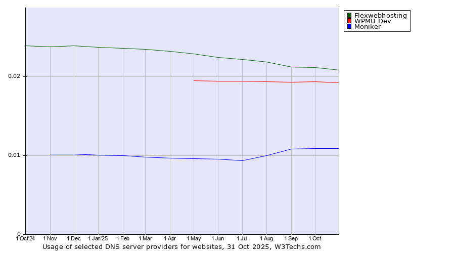 Historical trends in the usage of Flexwebhosting vs. WPMU Dev vs. Moniker