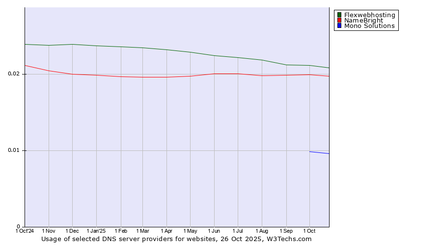 Historical trends in the usage of Flexwebhosting vs. NameBright vs. Mono Solutions