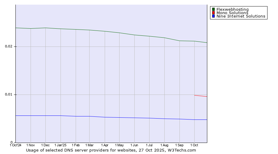 Historical trends in the usage of Flexwebhosting vs. Mono Solutions vs. Nine Internet Solutions