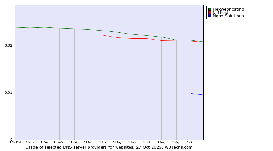 Historical trends in the usage of Flexwebhosting vs. Nuthost vs. Mono Solutions