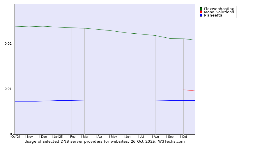 Historical trends in the usage of Flexwebhosting vs. Mono Solutions vs. Planeetta