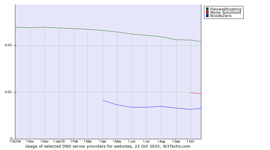 Historical trends in the usage of Flexwebhosting vs. Mono Solutions vs. RcodeZero