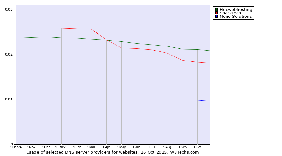 Historical trends in the usage of Flexwebhosting vs. Sharktech vs. Mono Solutions