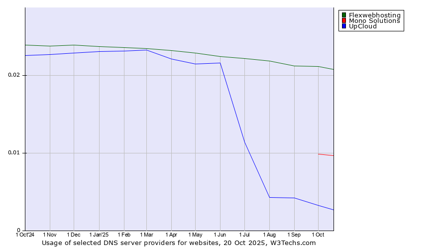 Historical trends in the usage of Flexwebhosting vs. Mono Solutions vs. UpCloud
