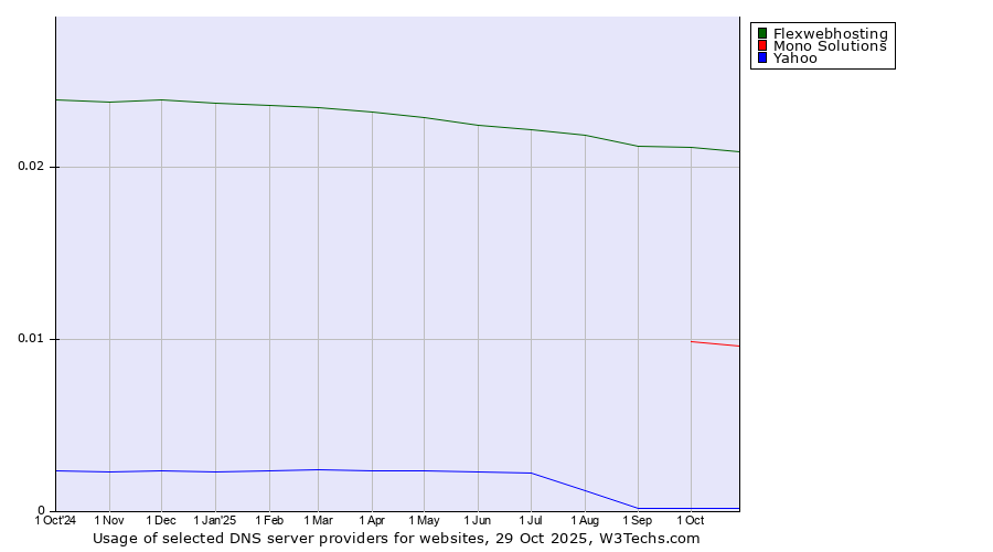 Historical trends in the usage of Flexwebhosting vs. Mono Solutions vs. Yahoo