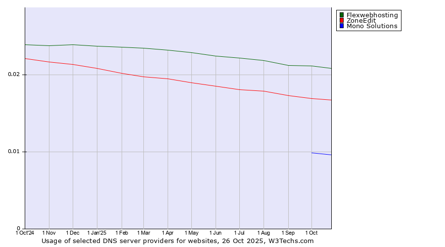 Historical trends in the usage of Flexwebhosting vs. ZoneEdit vs. Mono Solutions