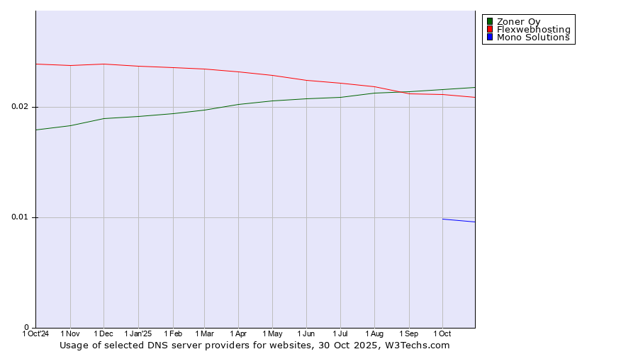 Historical trends in the usage of Zoner Oy vs. Flexwebhosting vs. Mono Solutions