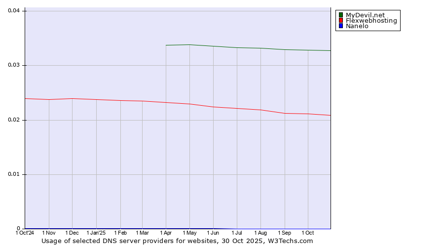 Historical trends in the usage of MyDevil.net vs. Flexwebhosting vs. Nanelo