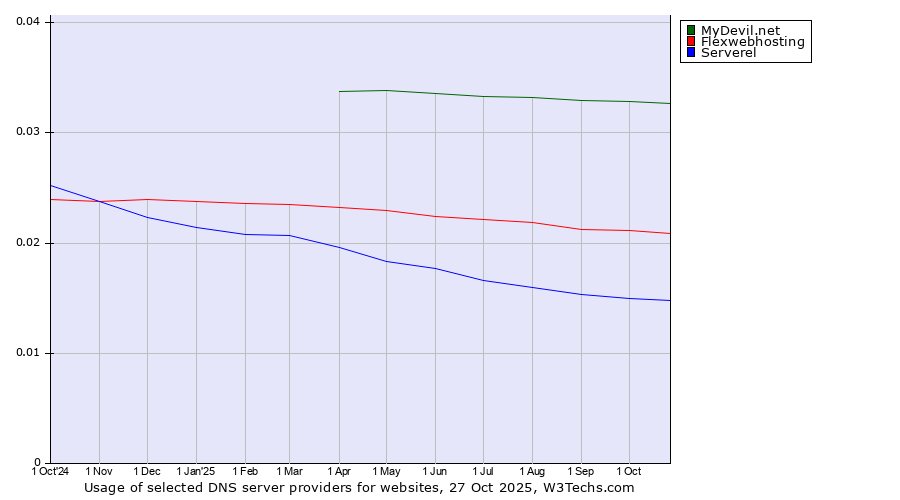 Historical trends in the usage of MyDevil.net vs. Flexwebhosting vs. Serverel