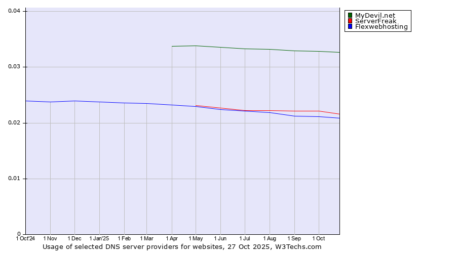Historical trends in the usage of MyDevil.net vs. ServerFreak vs. Flexwebhosting