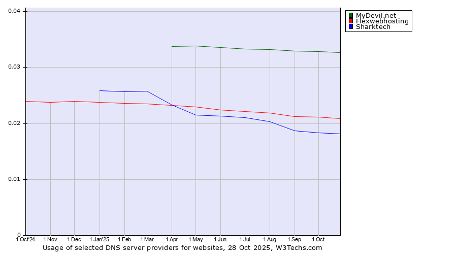 Historical trends in the usage of MyDevil.net vs. Flexwebhosting vs. Sharktech