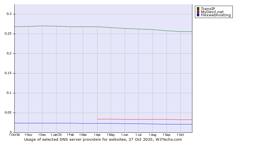 Historical trends in the usage of TransIP vs. MyDevil.net vs. Flexwebhosting