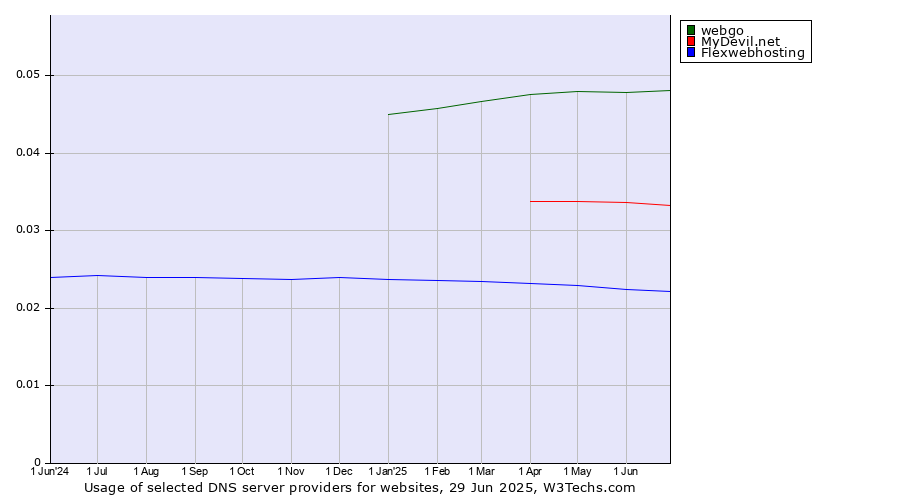 Historical trends in the usage of webgo vs. MyDevil.net vs. Flexwebhosting
