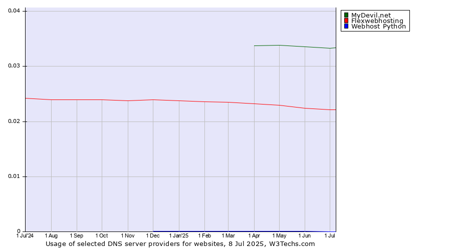 Historical trends in the usage of MyDevil.net vs. Flexwebhosting vs. Webhost Python