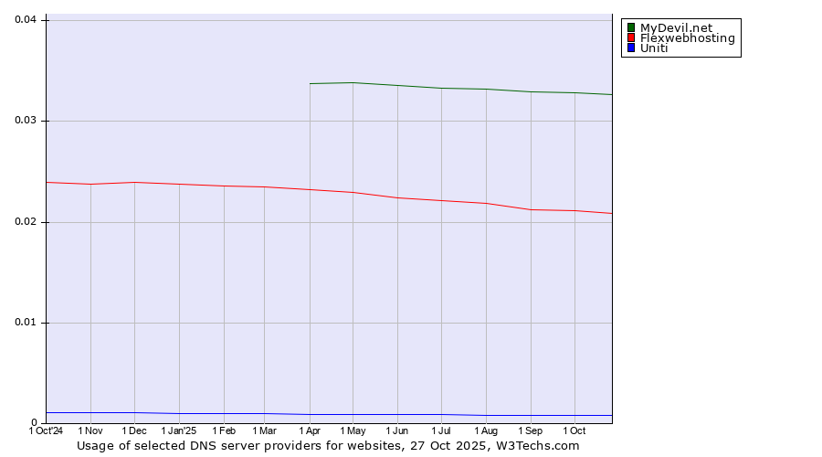 Historical trends in the usage of MyDevil.net vs. Flexwebhosting vs. Uniti