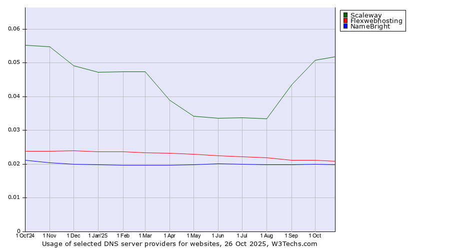 Historical trends in the usage of Scaleway vs. Flexwebhosting vs. NameBright