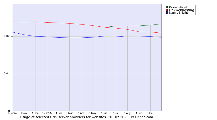 Historical trends in the usage of KnownHost vs. Flexwebhosting vs. NameBright