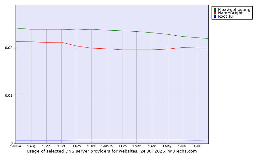Historical trends in the usage of Flexwebhosting vs. NameBright vs. Root.lu