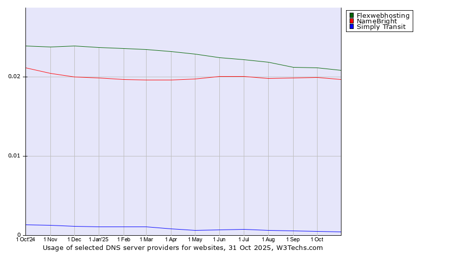 Historical trends in the usage of Flexwebhosting vs. NameBright vs. Simply Transit