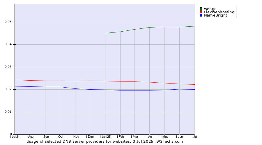Historical trends in the usage of webgo vs. Flexwebhosting vs. NameBright