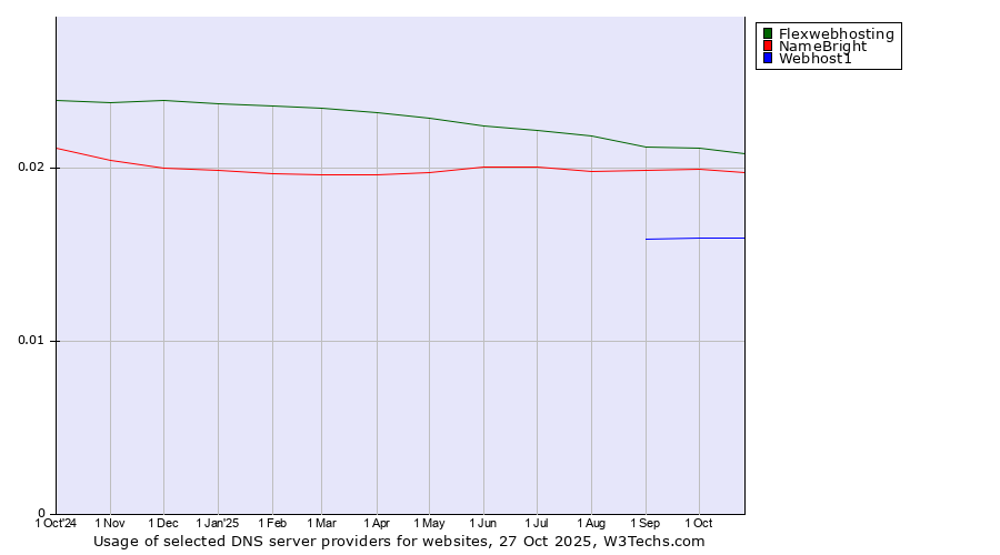 Historical trends in the usage of Flexwebhosting vs. NameBright vs. Webhost1