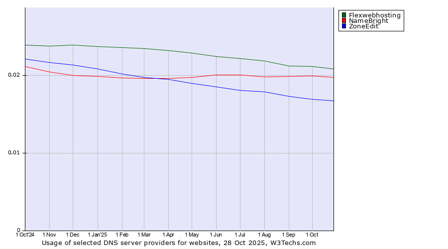Historical trends in the usage of Flexwebhosting vs. NameBright vs. ZoneEdit