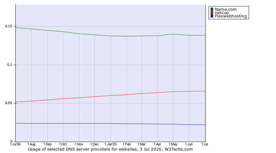 Historical trends in the usage of Name.com vs. netcup vs. Flexwebhosting