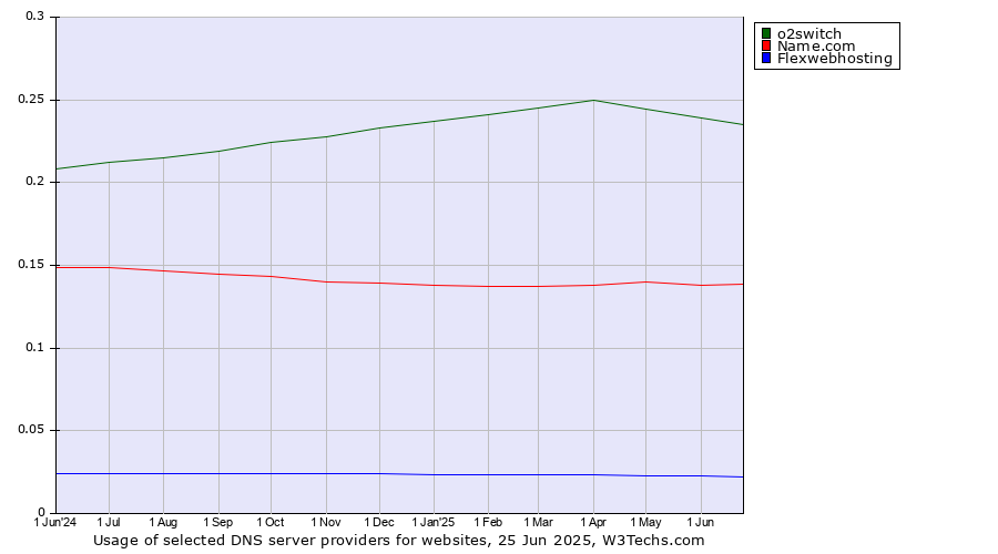 Historical trends in the usage of o2switch vs. Name.com vs. Flexwebhosting