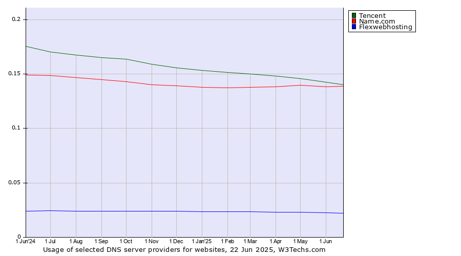 Historical trends in the usage of Tencent vs. Name.com vs. Flexwebhosting