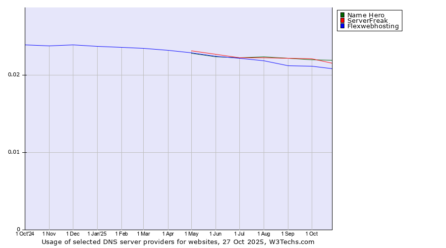 Historical trends in the usage of Name Hero vs. ServerFreak vs. Flexwebhosting