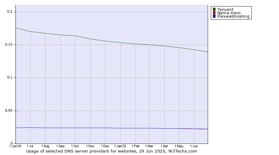Historical trends in the usage of Tencent vs. Name Hero vs. Flexwebhosting