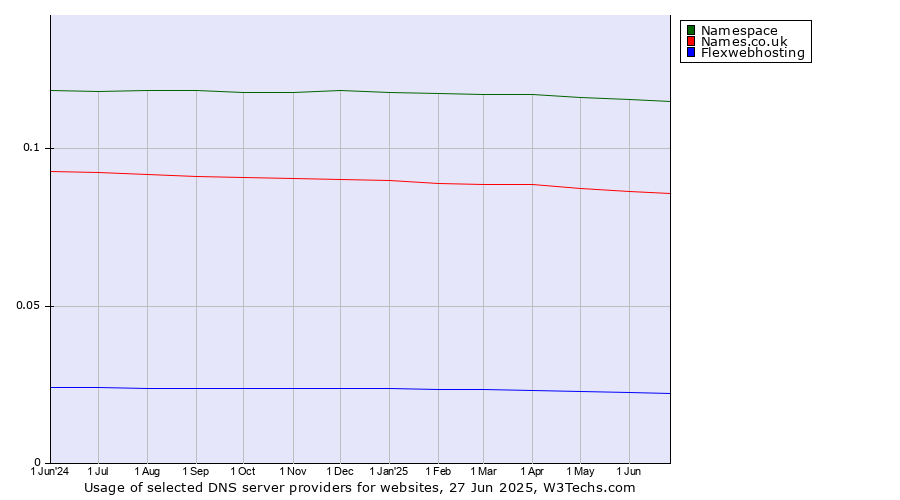 Historical trends in the usage of Namespace vs. Names.co.uk vs. Flexwebhosting